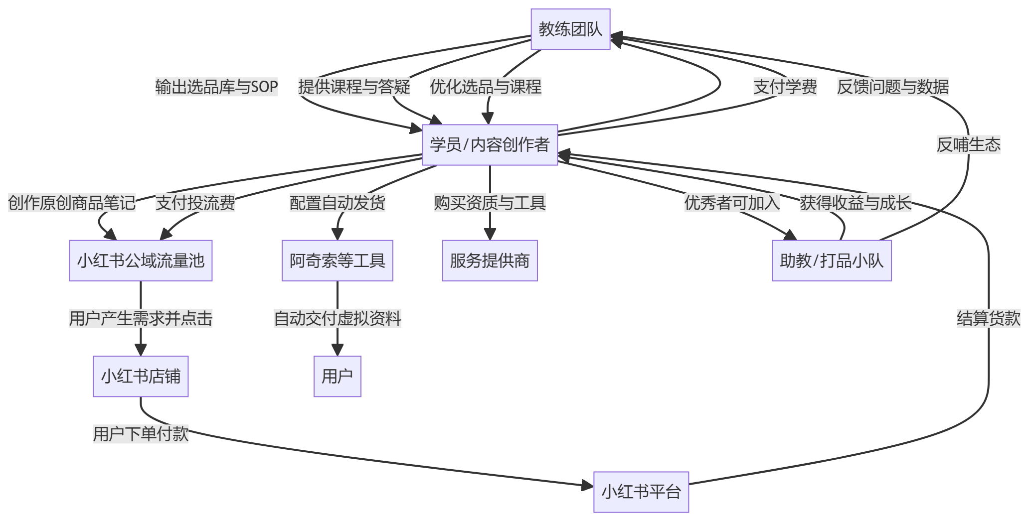 核心商业逻辑拆解